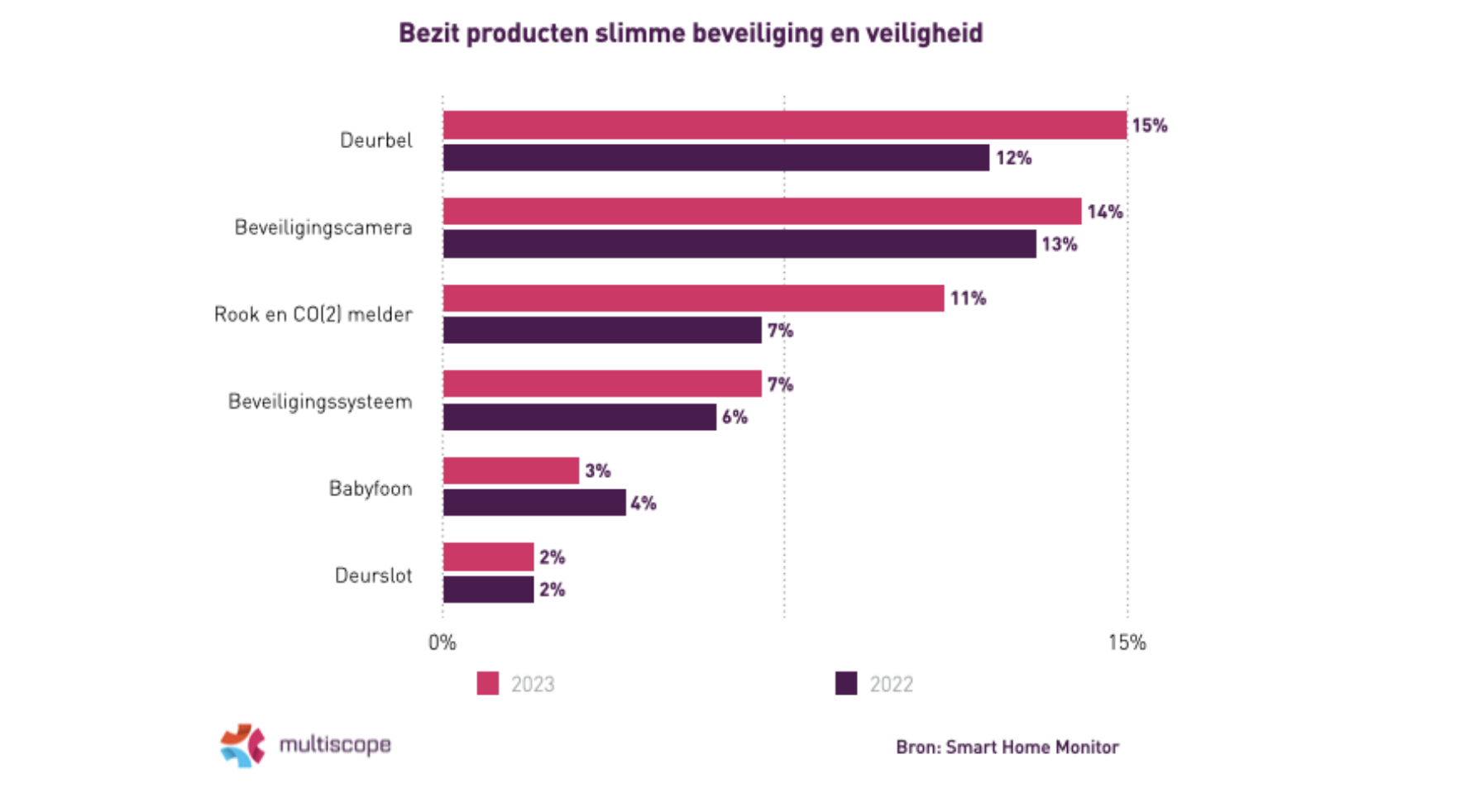 groei slimme deurbellen 2024